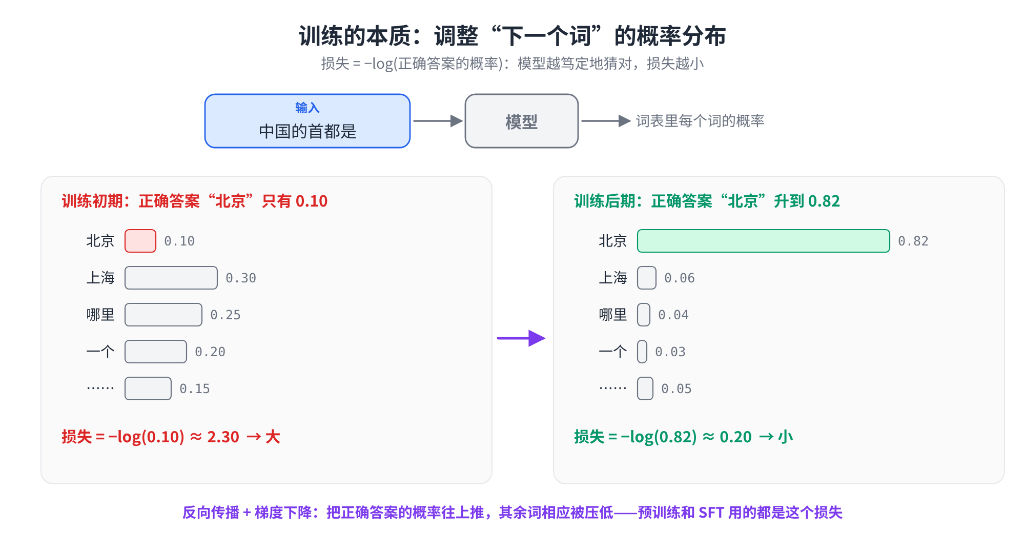 训练的本质：调整下一个词的概率分布