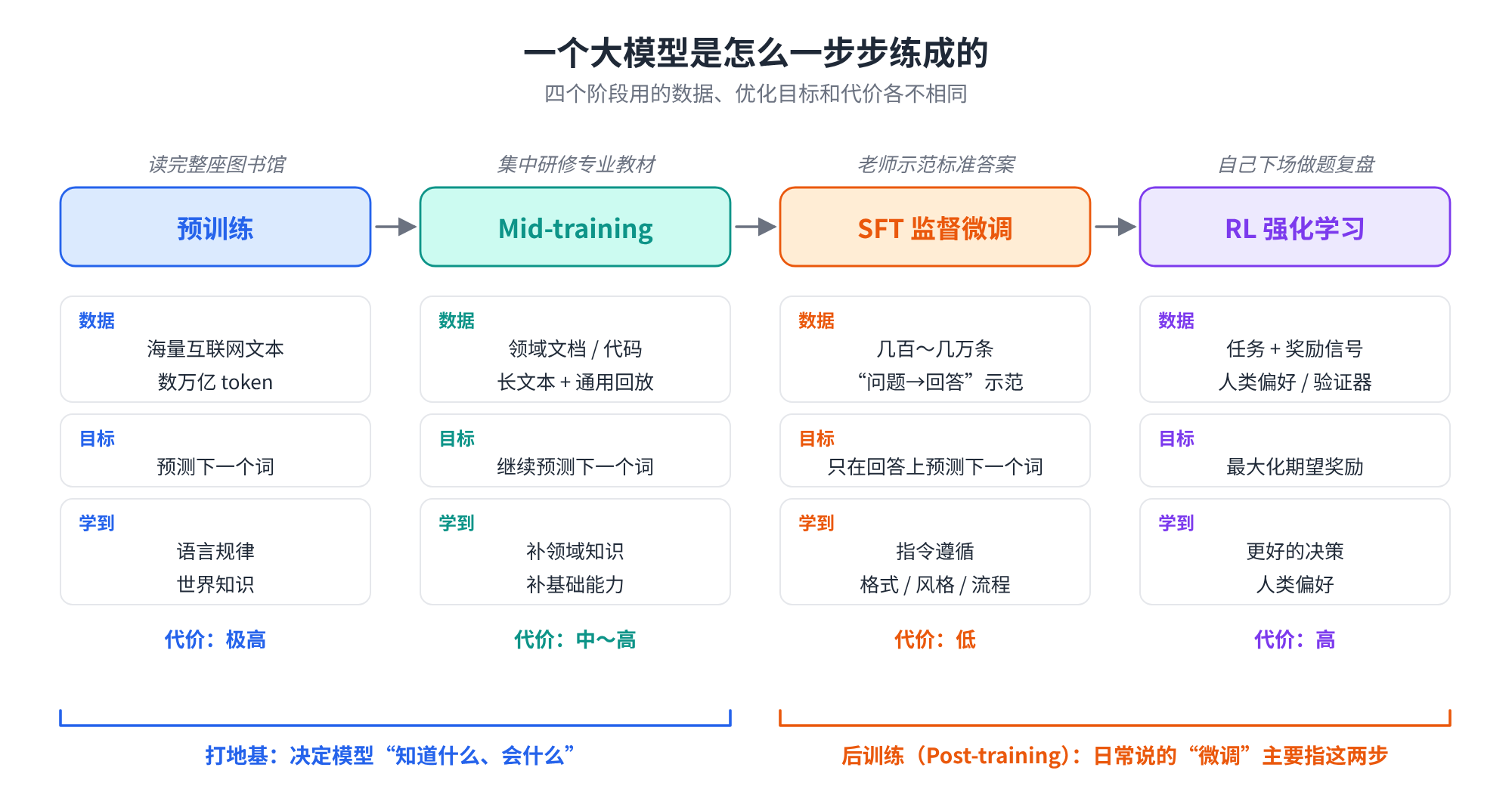 一个大模型是怎么一步步练成的