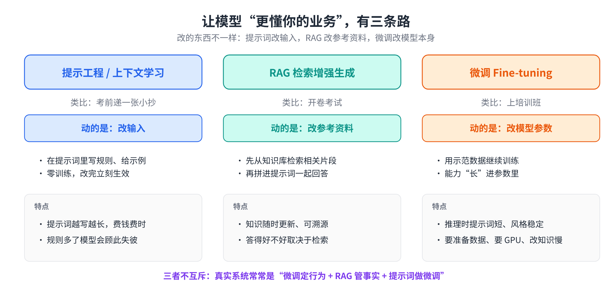 让模型更懂你的业务有三条路