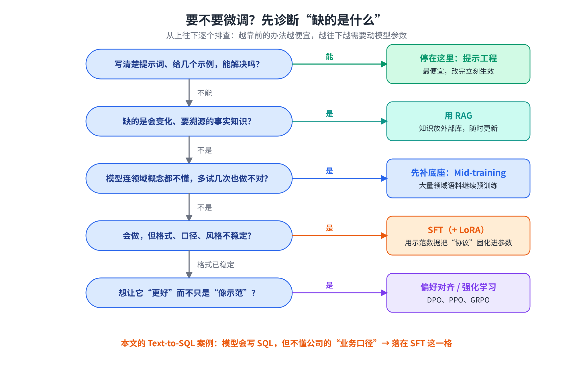 要不要微调：先诊断缺的是什么