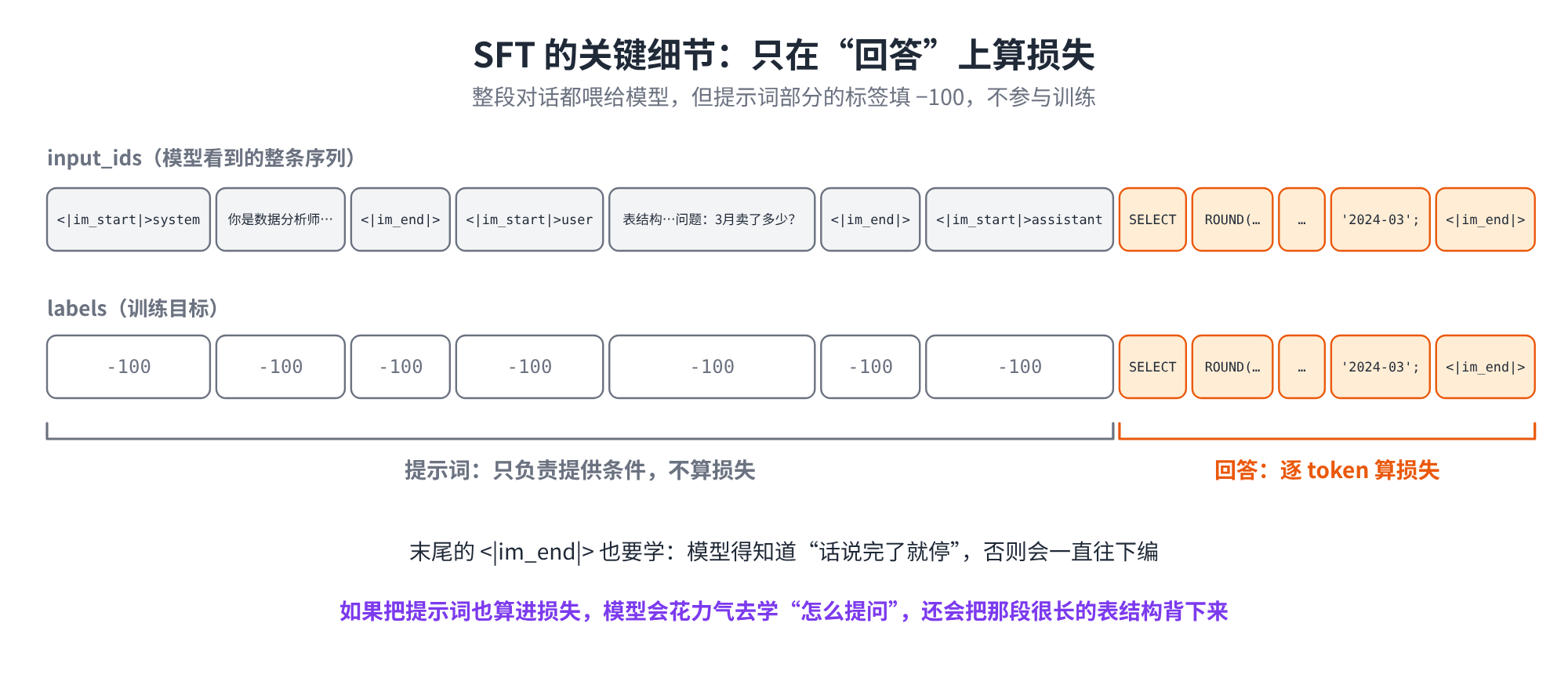 SFT 的关键细节：只在回答上算损失