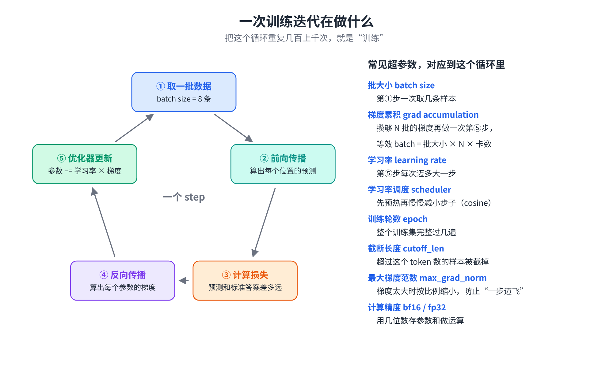 一次训练迭代在做什么