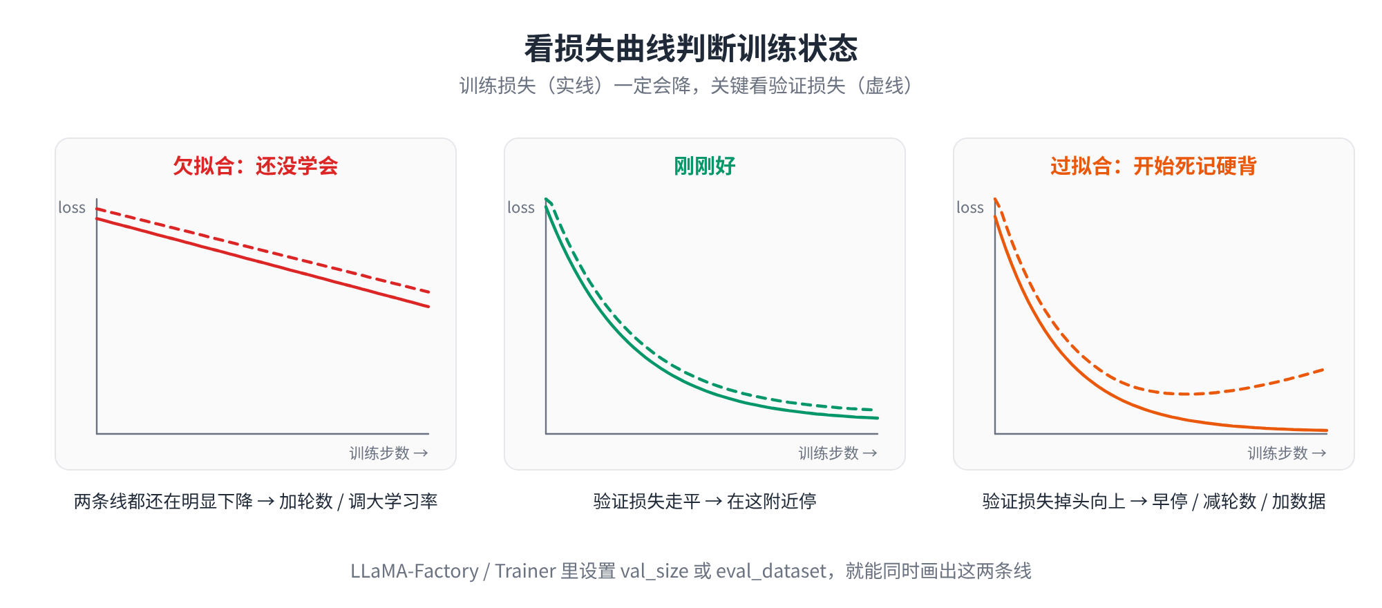 看损失曲线判断训练状态