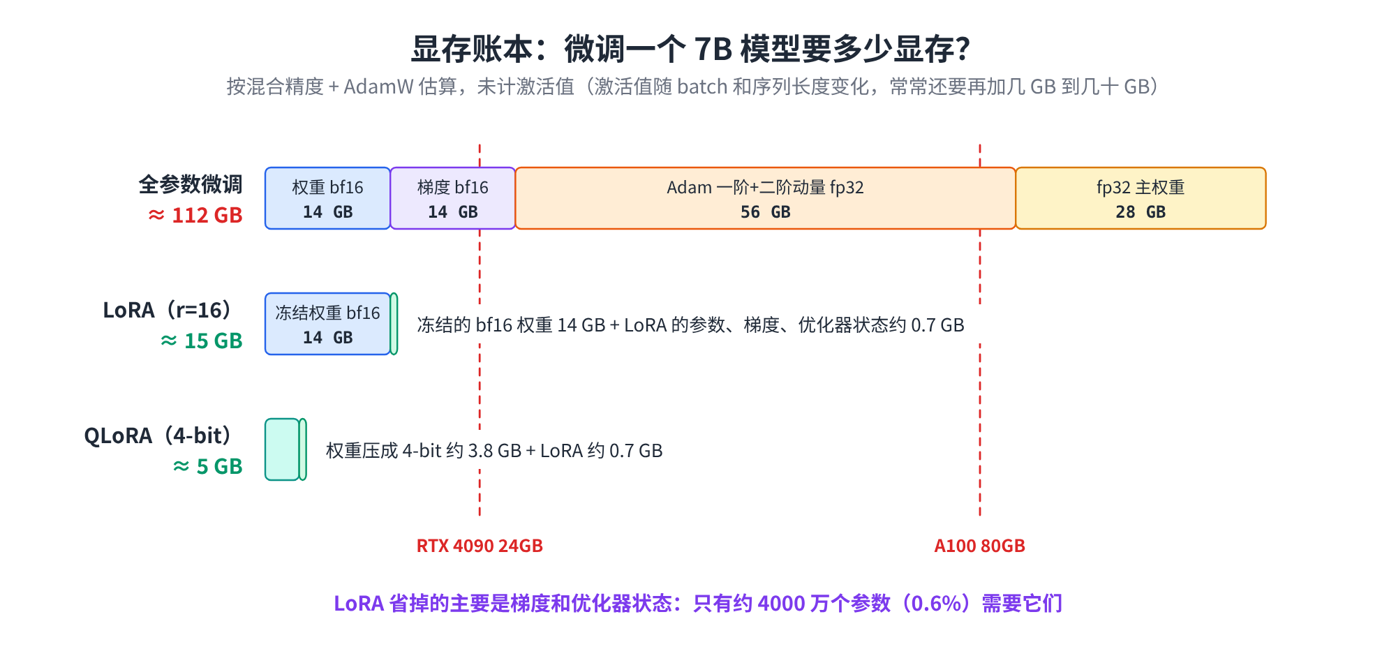 显存账本：微调一个 7B 模型要多少显存