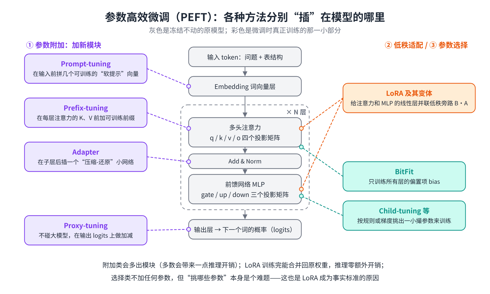 参数高效微调：各种方法分别插在模型的哪里