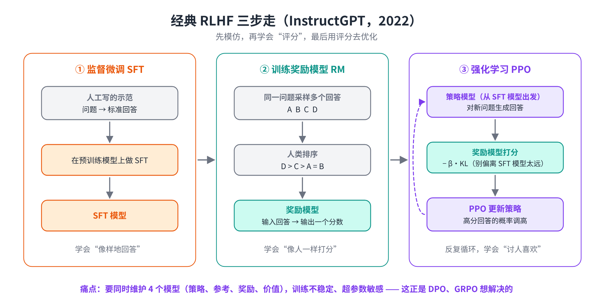 经典 RLHF 三步走