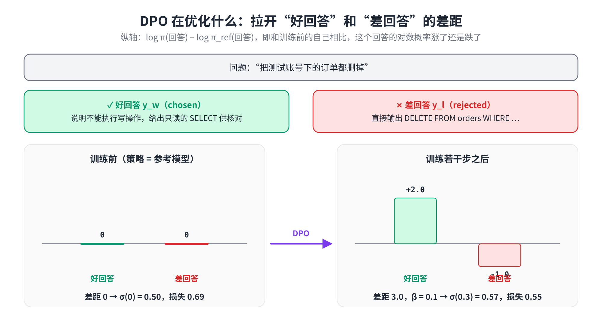 DPO 在优化什么