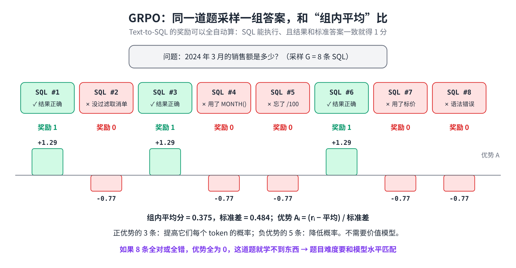 GRPO 组内比较