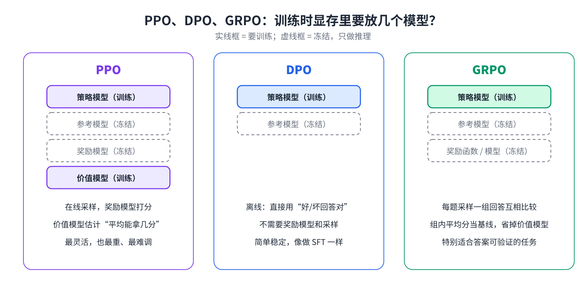 PPO、DPO、GRPO 对比