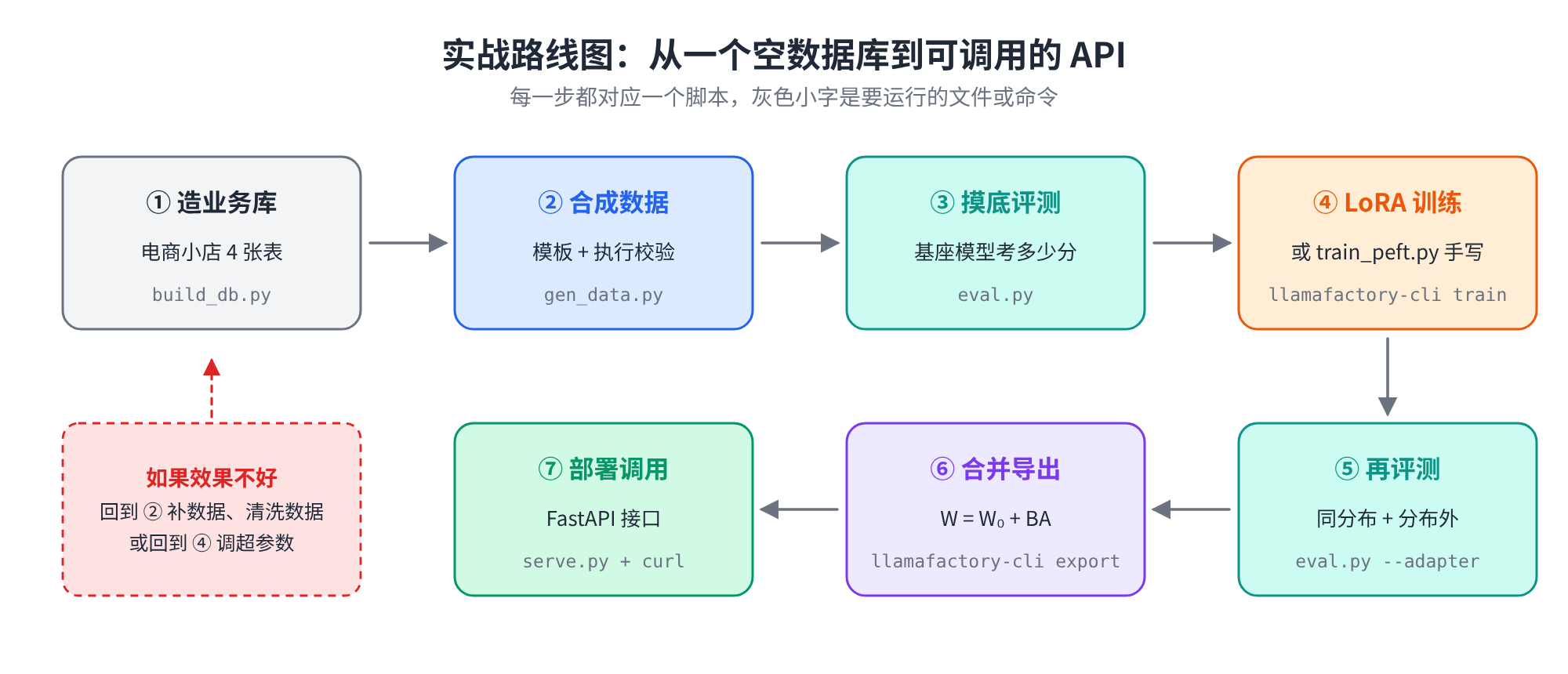 实战路线图
