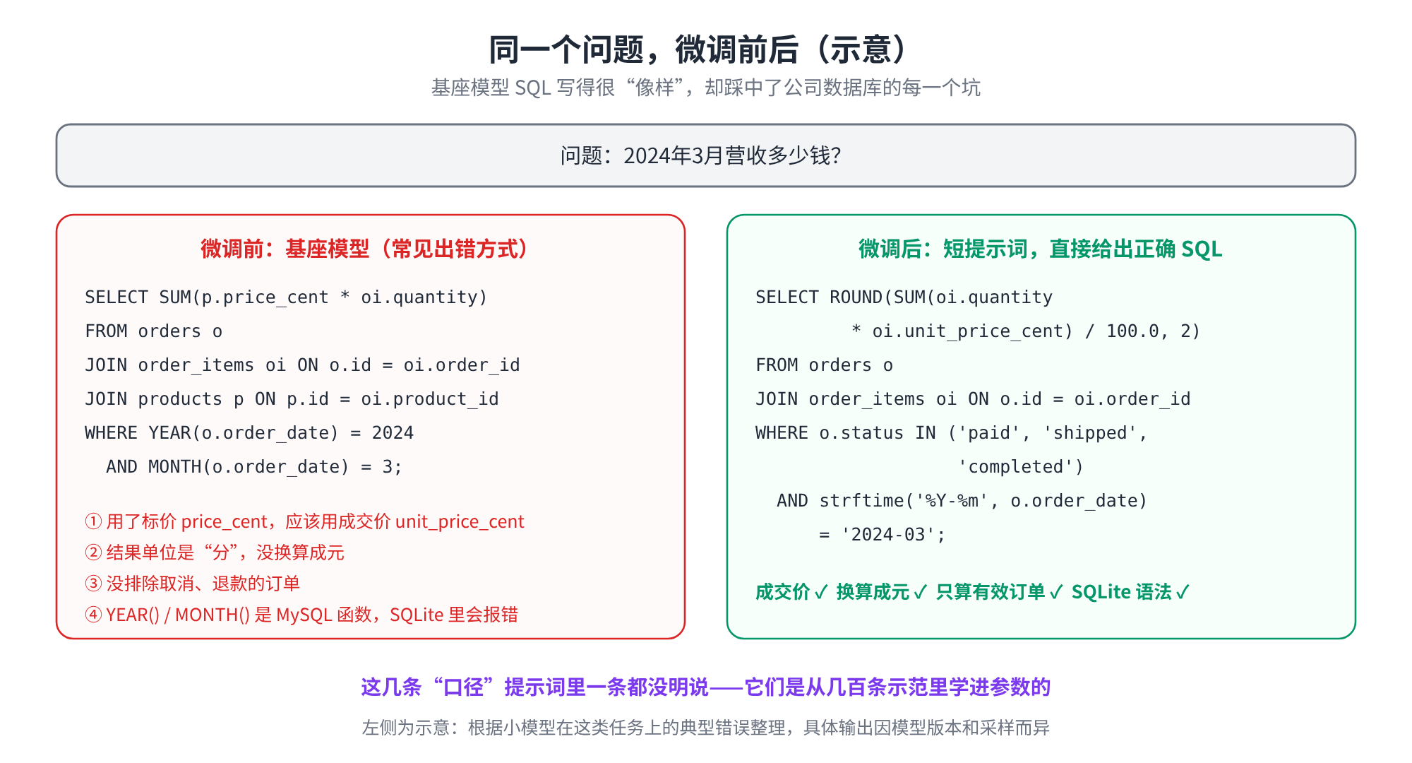 同一个问题，微调前后
