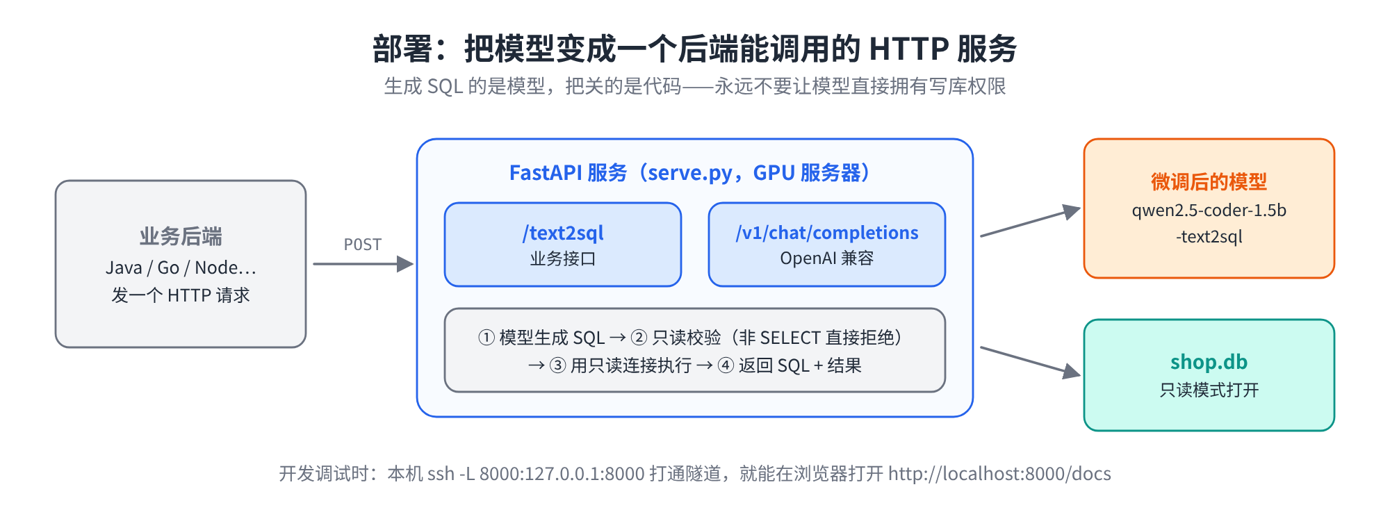 部署架构