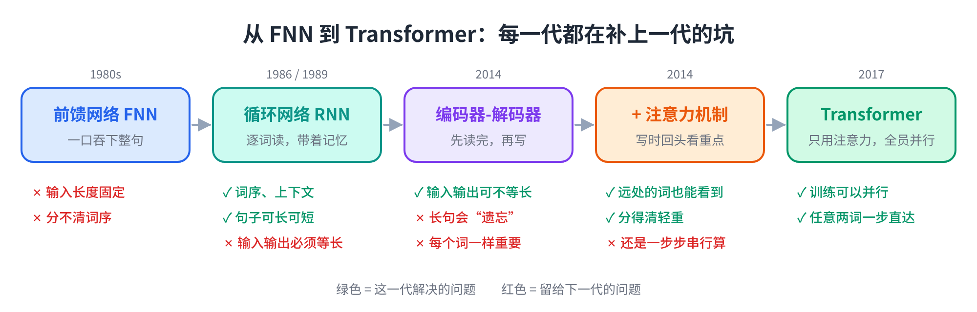 从 FNN 到 Transformer 的演进路线
