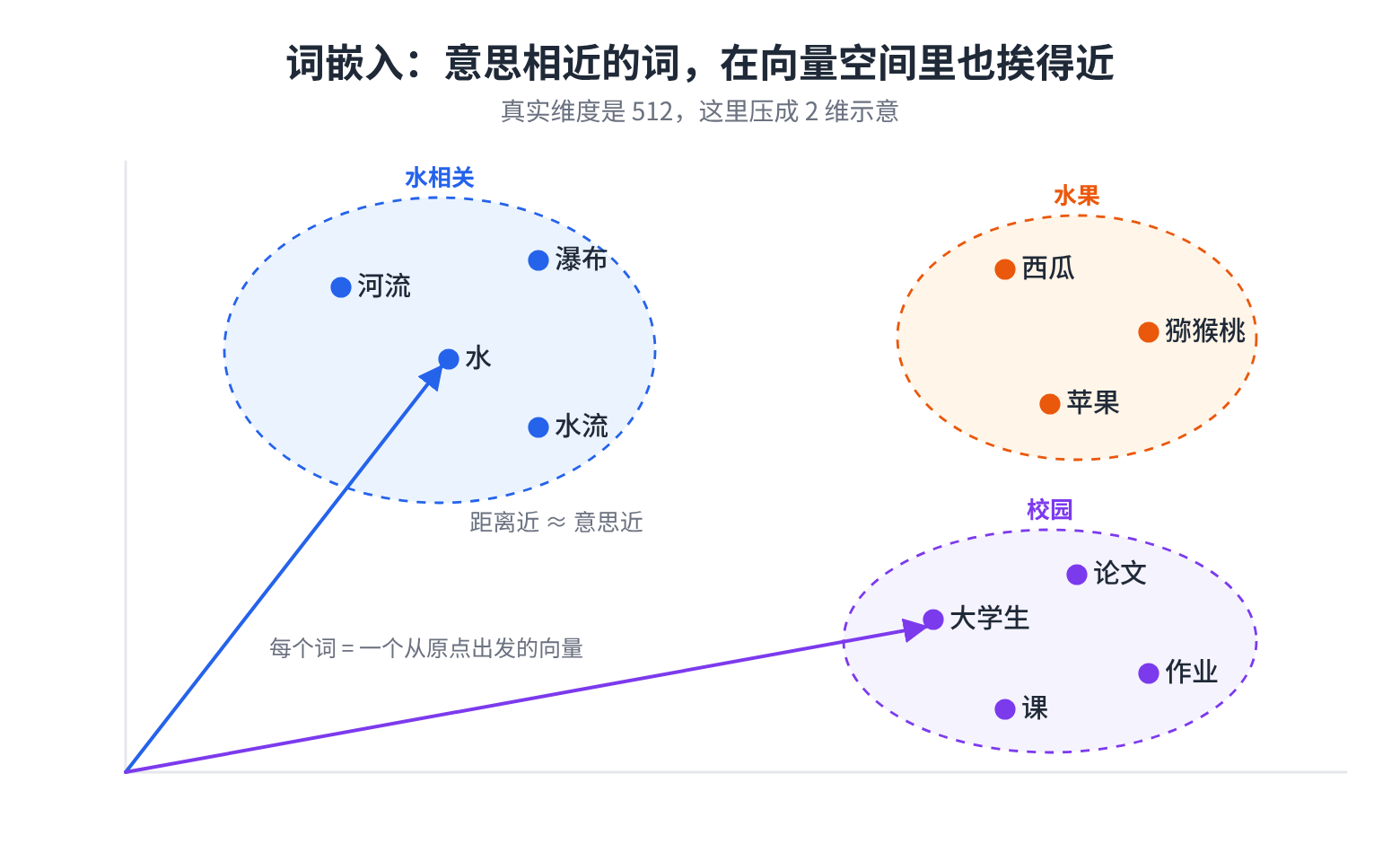 词嵌入:意思相近的词在空间里挨得近