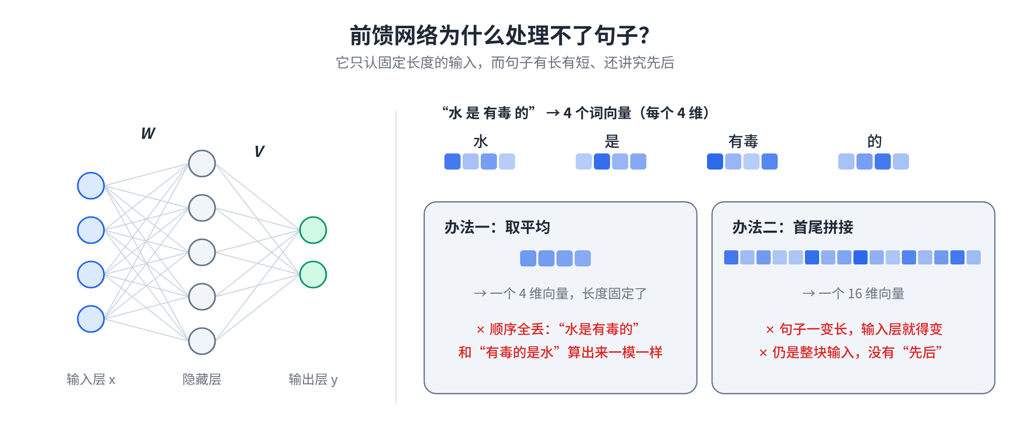 前馈网络处理不了句子的两个原因