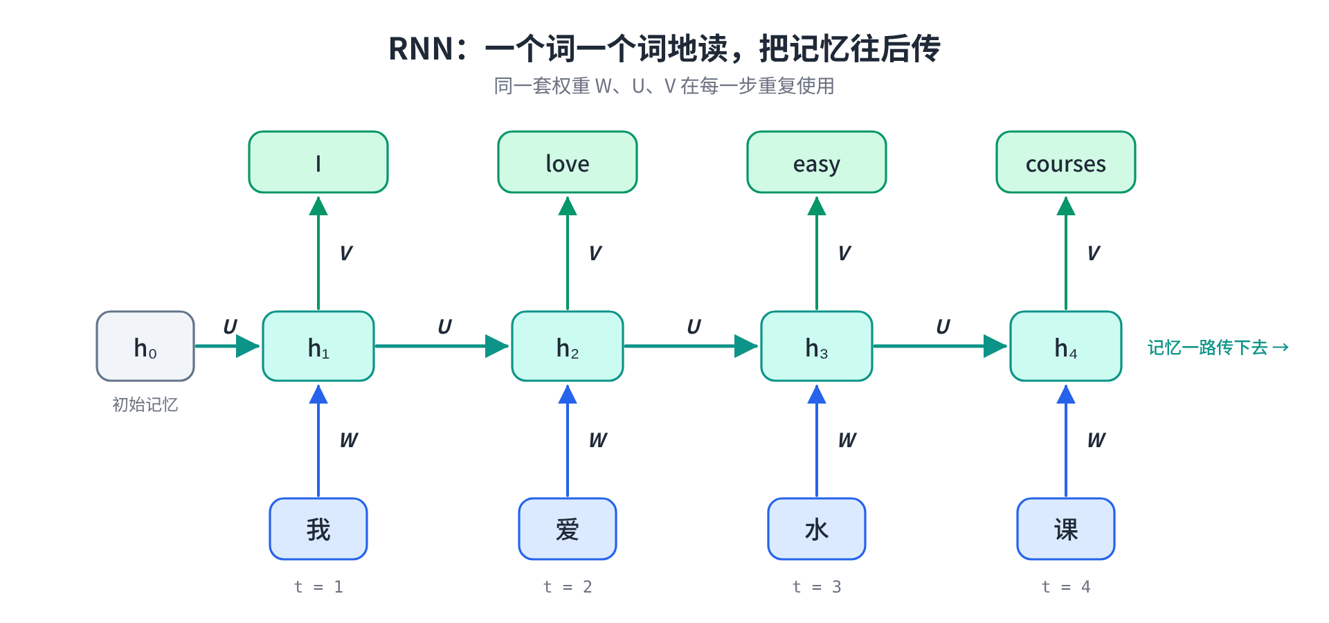 RNN 按时间展开