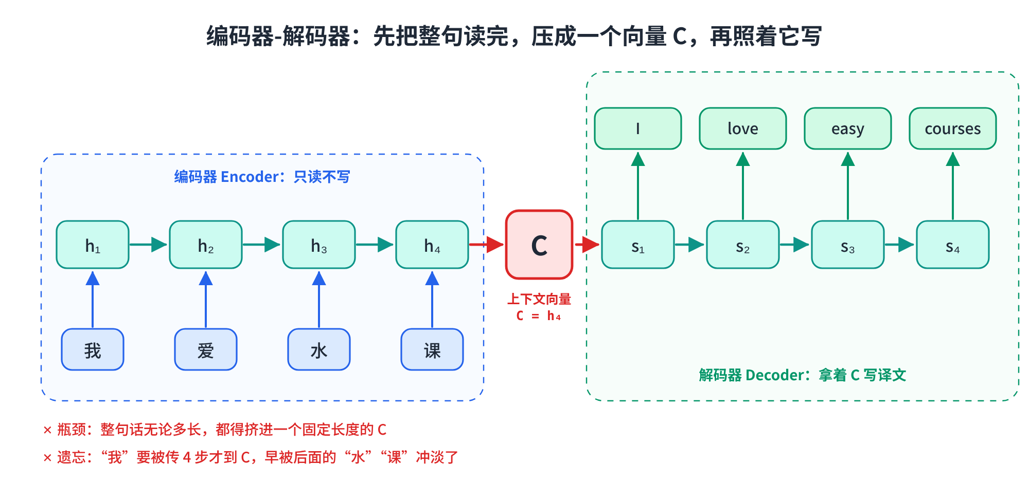 编码器-解码器结构