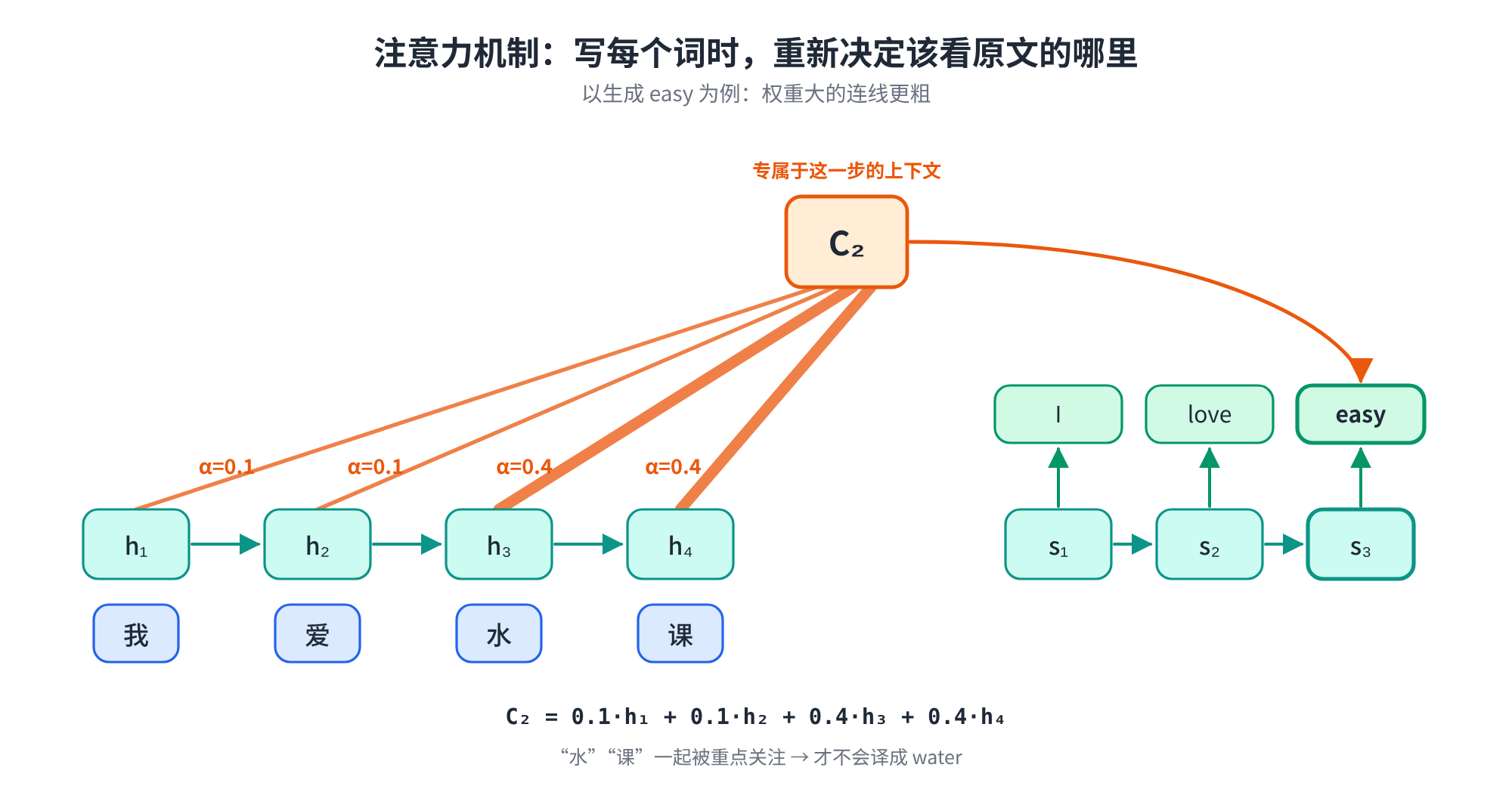 注意力机制:生成 easy 时的权重分配