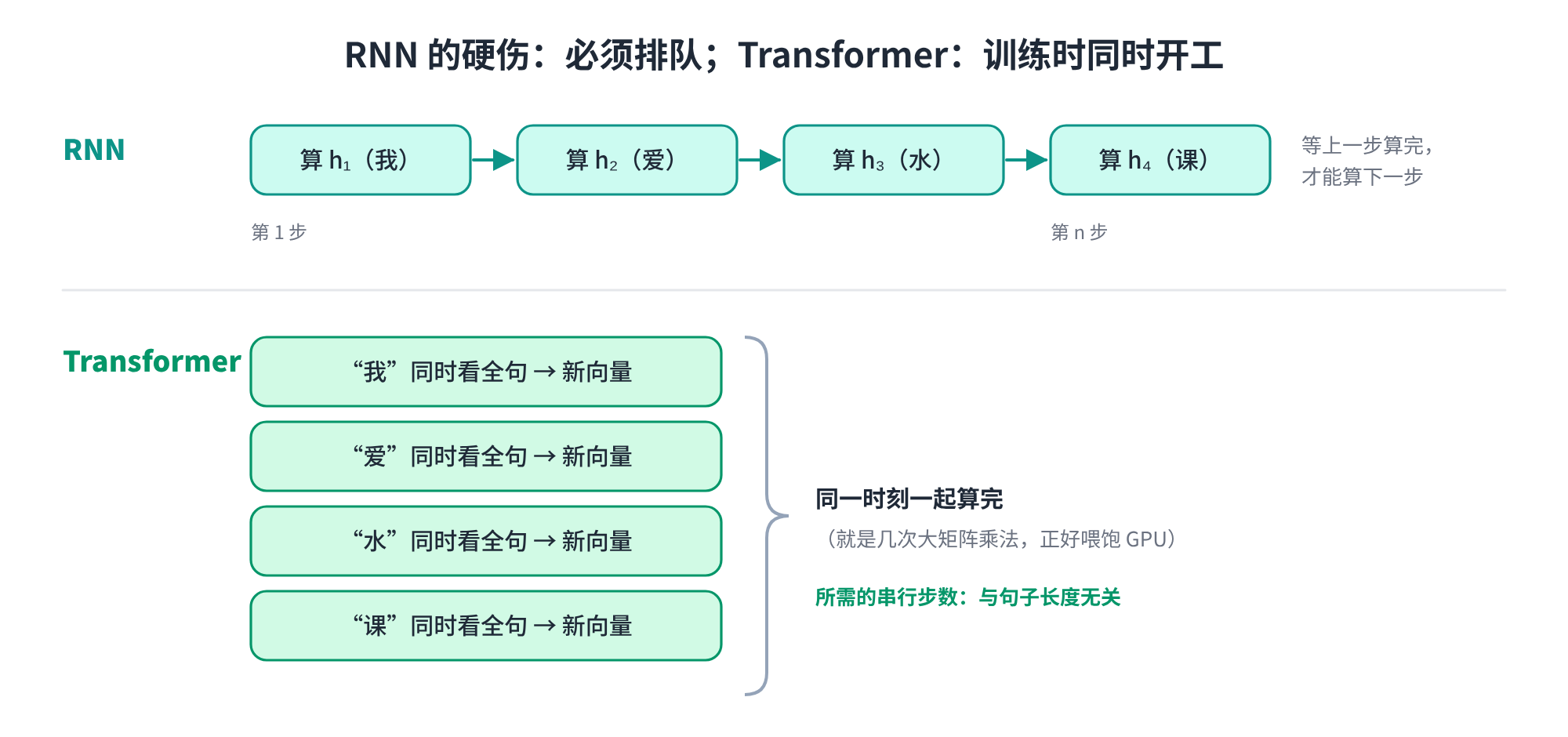 RNN 必须排队,Transformer 训练时可以同时开工