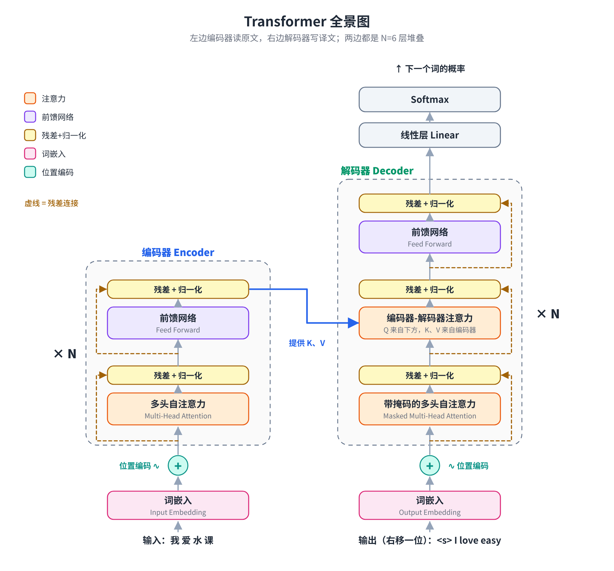 Transformer 全景图