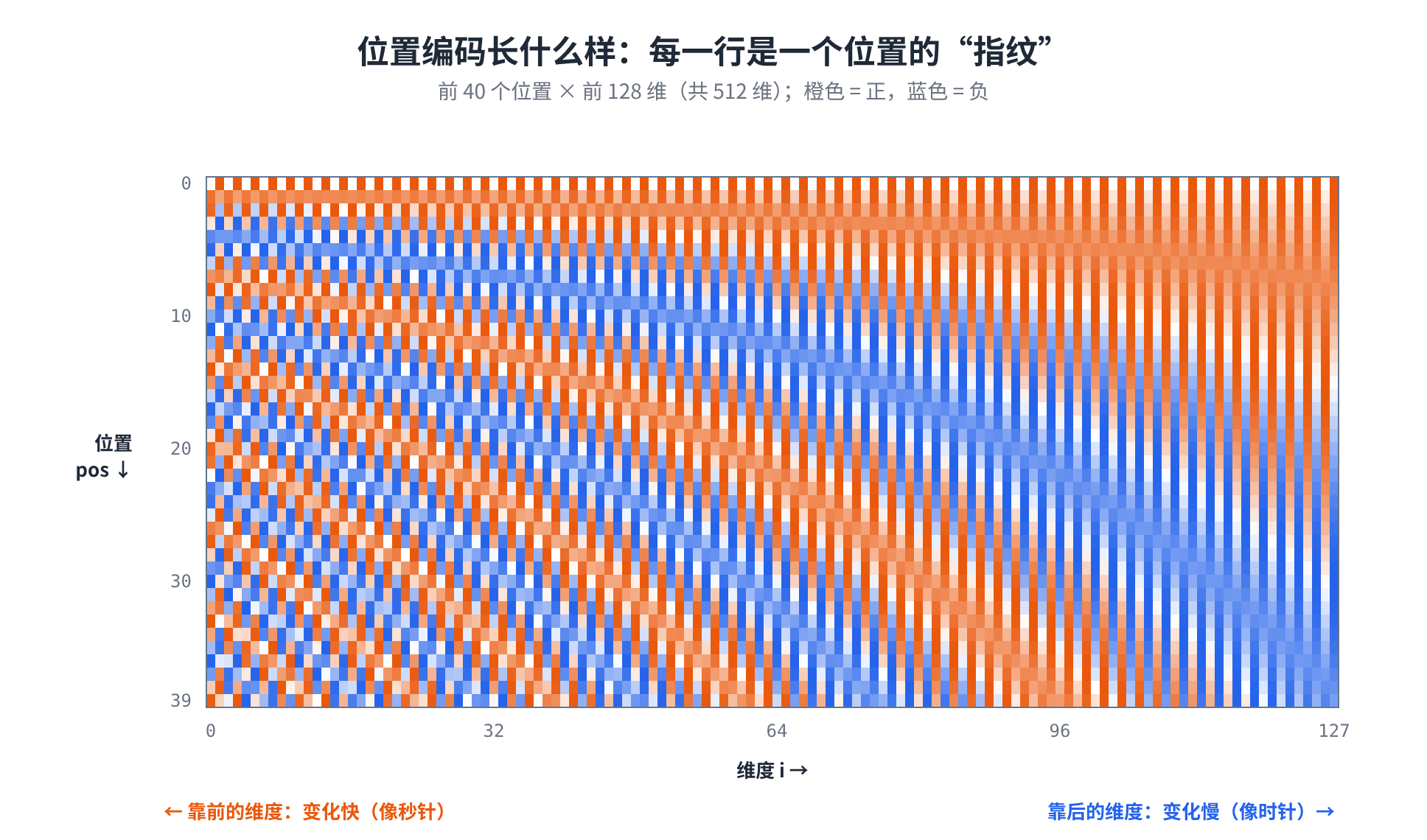 位置编码热力图