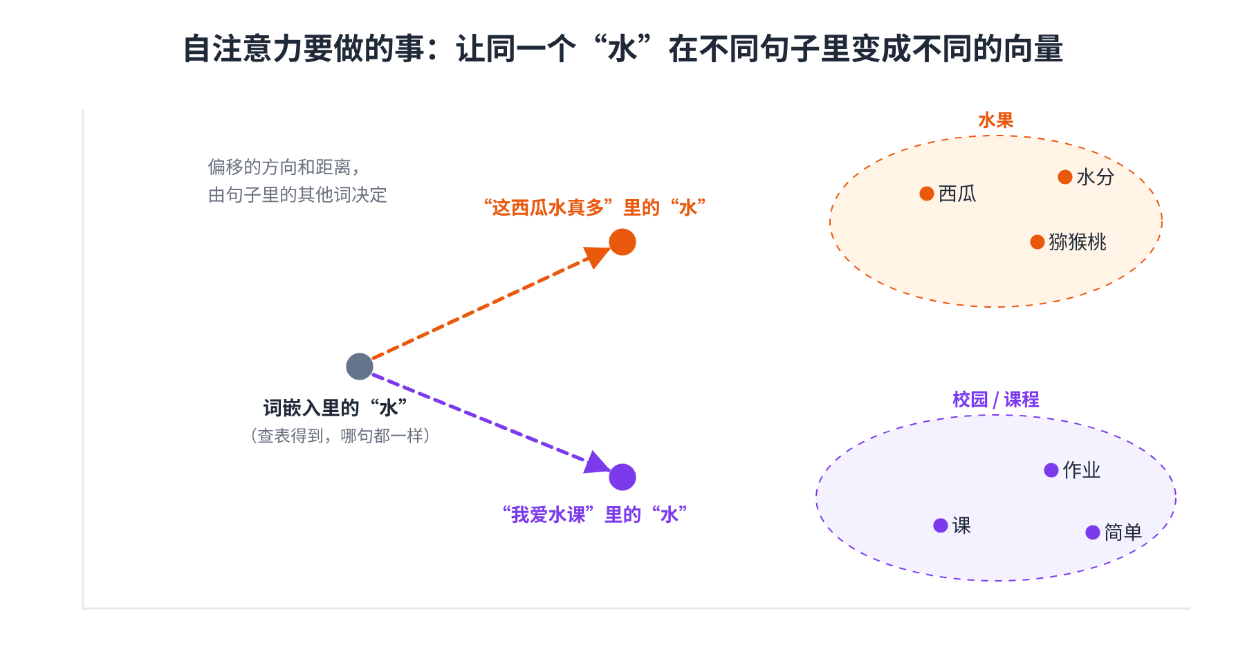 自注意力要做的事:让同一个“水”在不同句子里变成不同的向量
