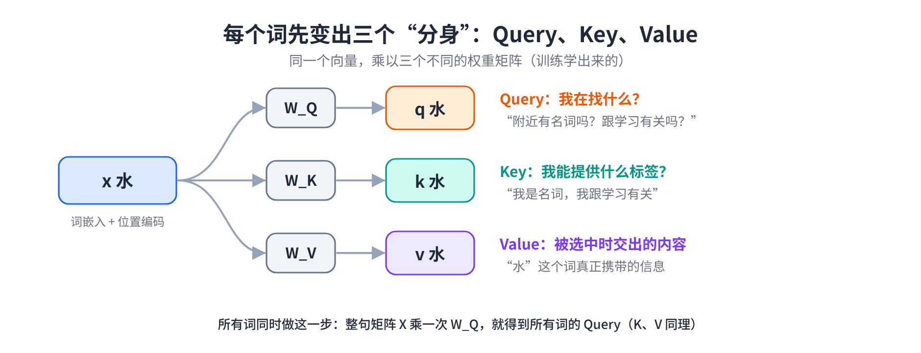 每个词变出 Query、Key、Value 三个分身