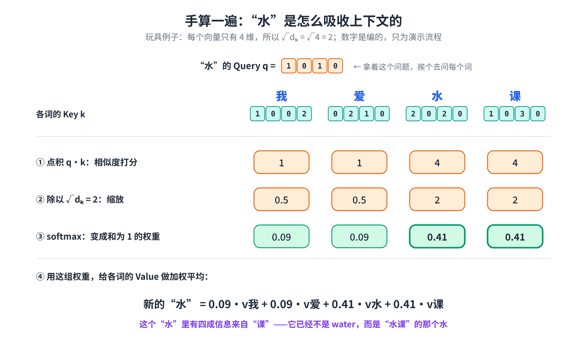 手算一遍:“水”是怎么吸收上下文的