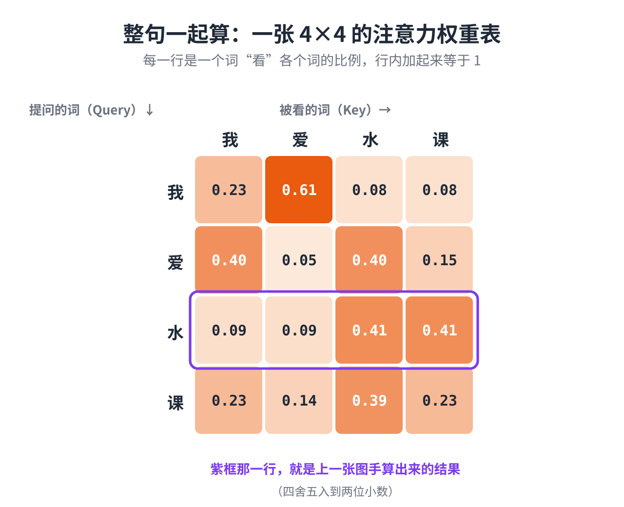 一张 4×4 的注意力权重表