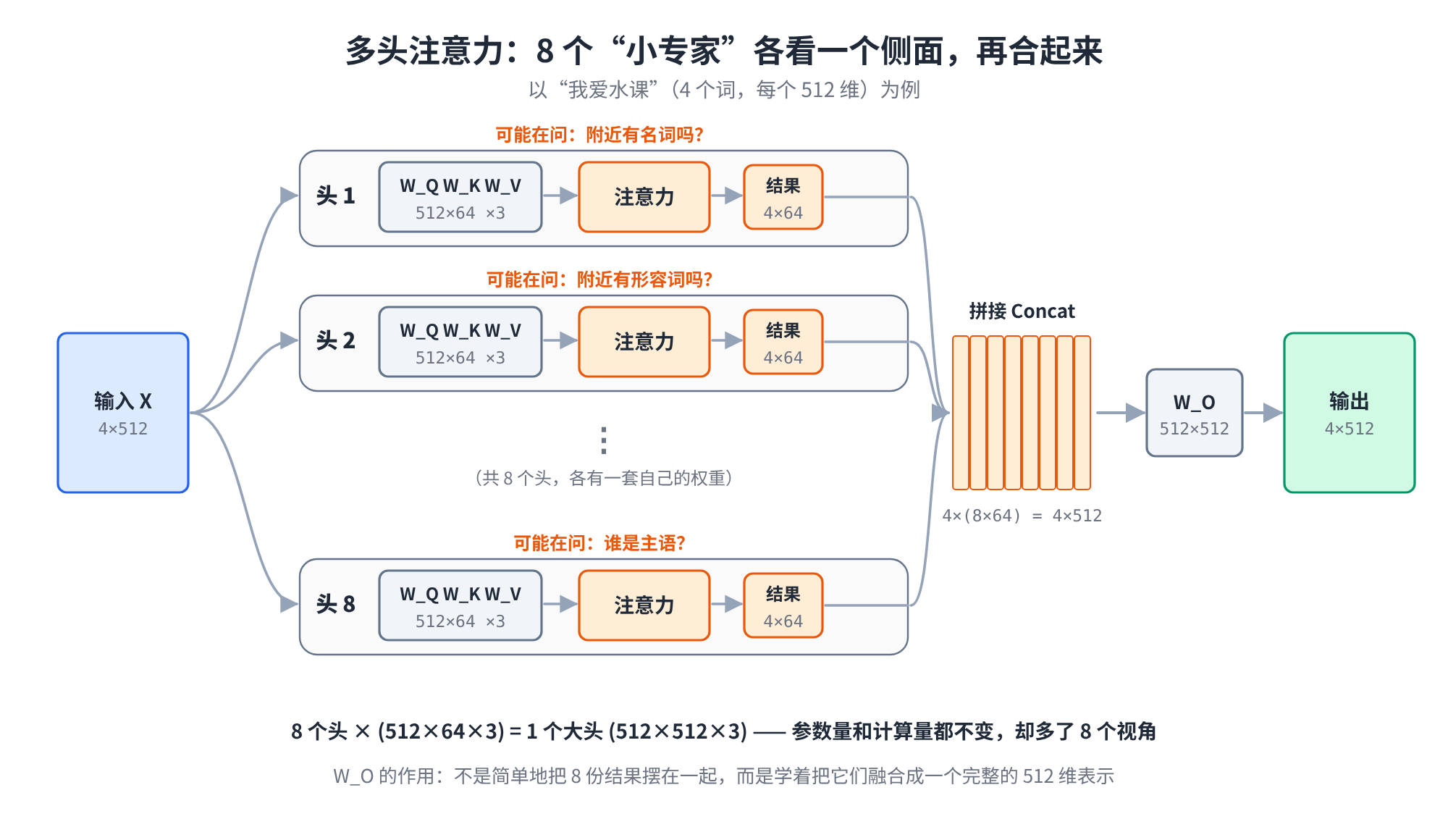 多头注意力