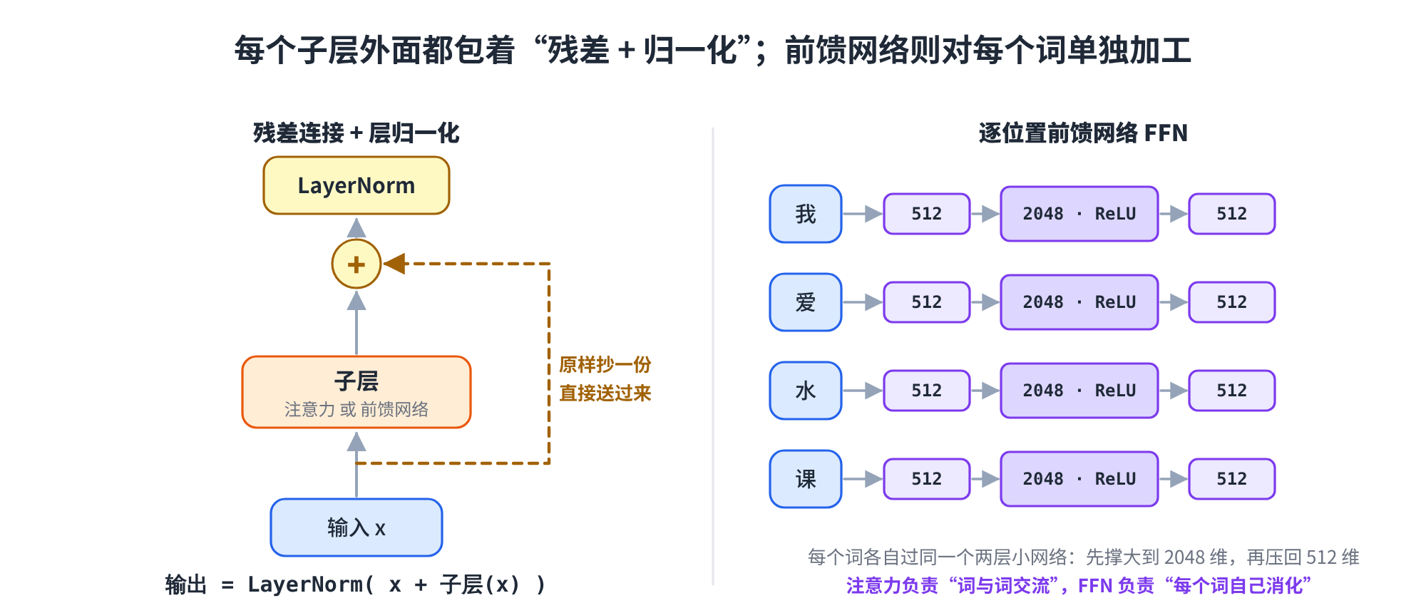 残差+归一化,以及逐位置前馈网络