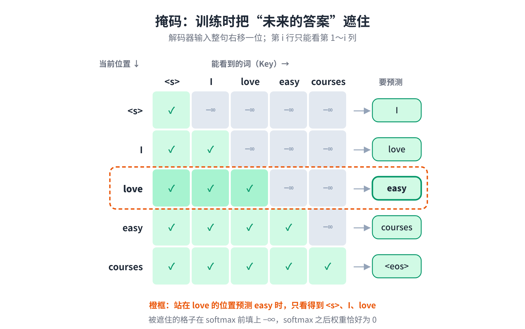 掩码:训练时把未来的答案遮住