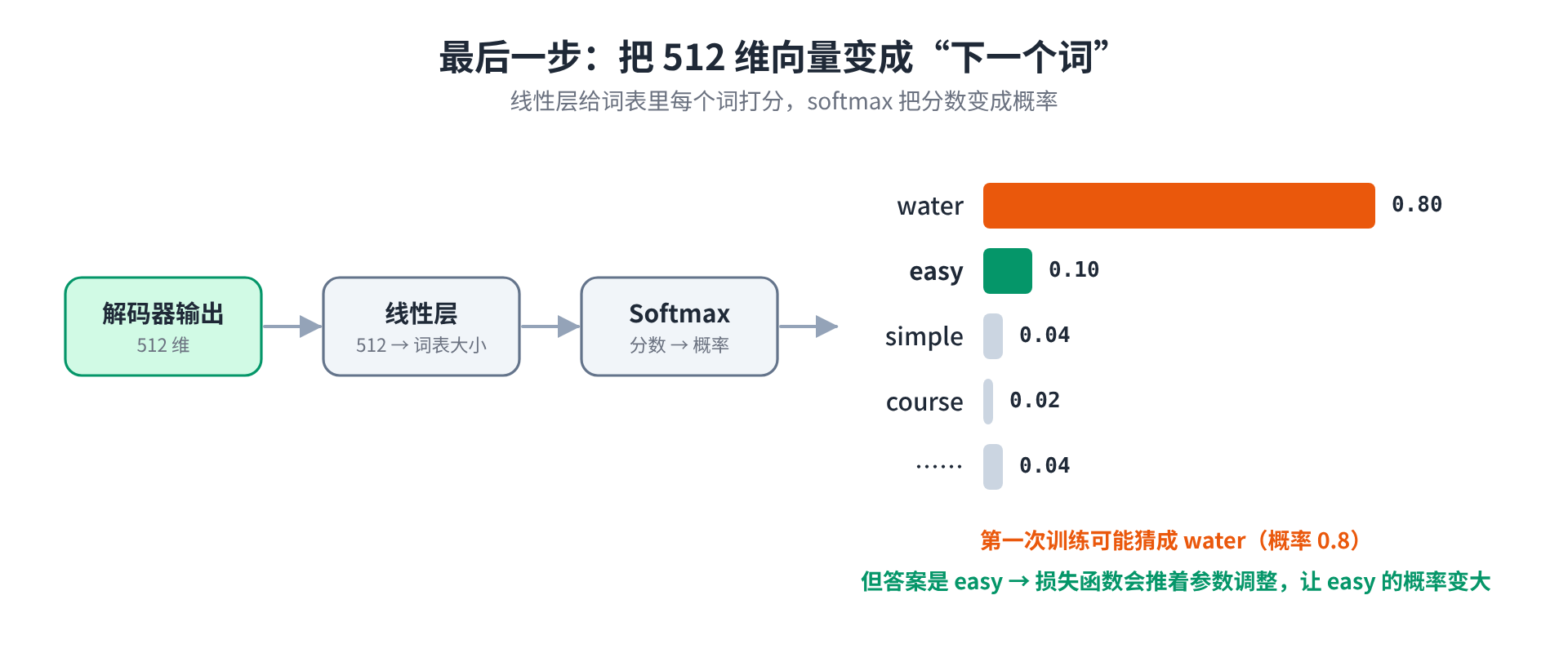 线性层 + softmax:从 512 维向量到下一个词
