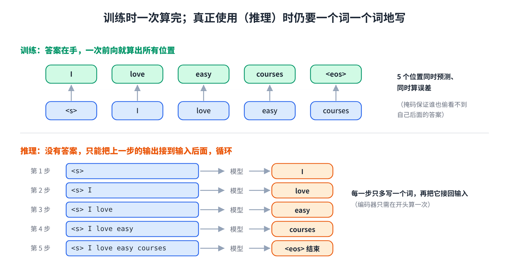 训练时一次算完;推理时仍要一个词一个词地写