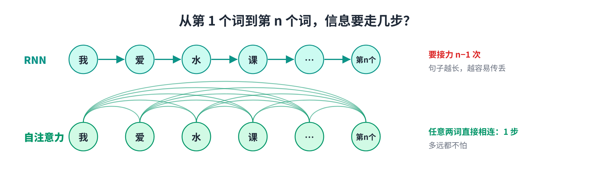 RNN 要接力 n−1 次,自注意力一步直达